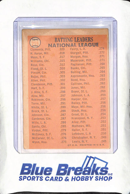 1966 Topps - 1965 National League Batting Leaders - Bob Clemente - Hank Aaron - Willie Mays - Pittsburgh Pirates - Atlanta Braves - San Francisco Giants - #215